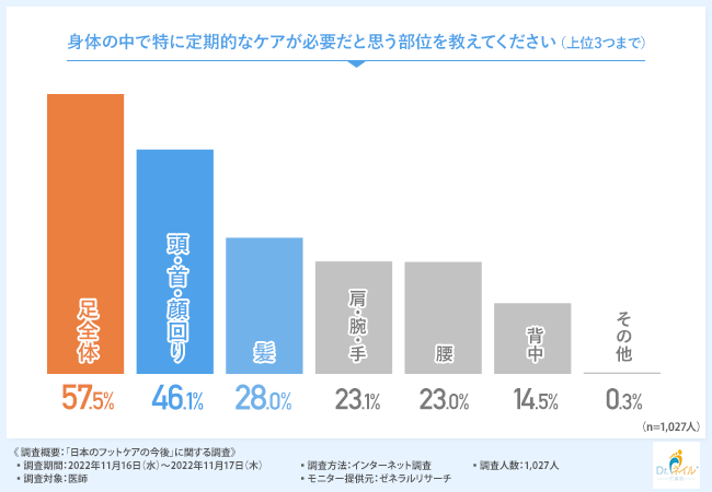 日本のフットケアは遅れている？足は“第二の心臓”！現役医師の6割弱が