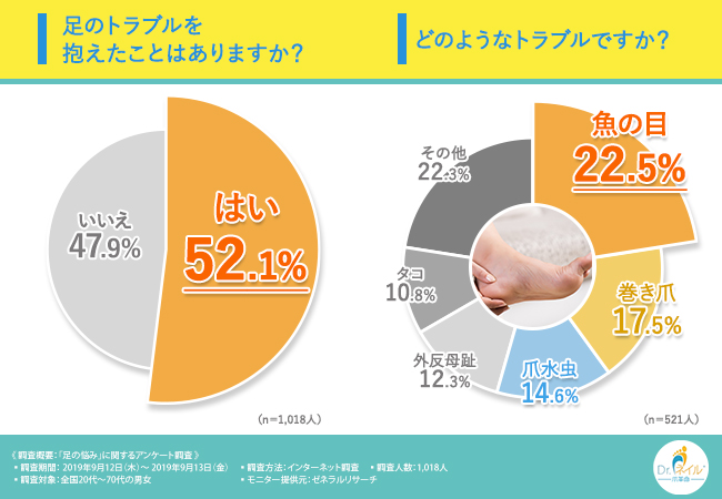 本当は怖い足のトラブル 足のトラブル への対処法として 放置 自分で処置する と回答した方の割合が多いという結果に 最悪のケースを避けるためには 在宅医療マッサージ株式会社のプレスリリース