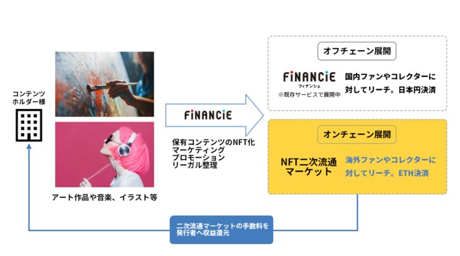 フィナンシェの取り組み