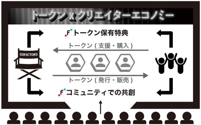 トークン発行型ファンディングについて