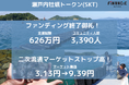 【トークン価格3倍に!】漁業3.0に挑む漁師YouTuberまさと「瀬戸内牡蠣トークン(SKT)」のFiNANCiEでのファンディングが昨日終了し、初日マーケット取引でストップ高を記録!