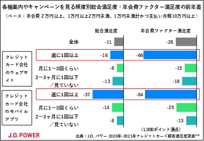 J D パワー 2021年クレジットカード顧客満足度調査 株式会社ジェイ ディー パワー ジャパンのプレスリリース