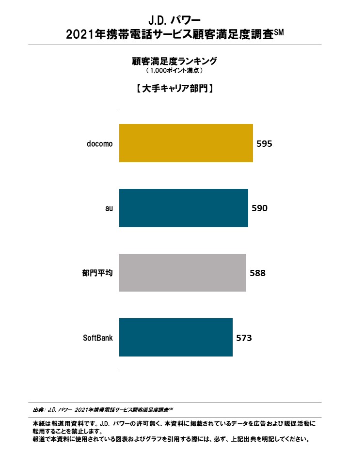 J D パワー 21年携帯電話サービス顧客満足度調査 株式会社ジェイ ディー パワー ジャパンのプレスリリース