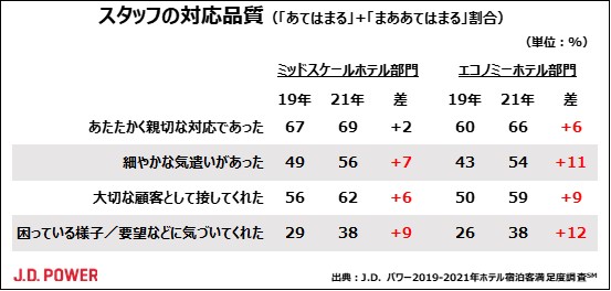 J D パワー 21年ホテル宿泊客満足度調査 株式会社ジェイ ディー パワー ジャパンのプレスリリース