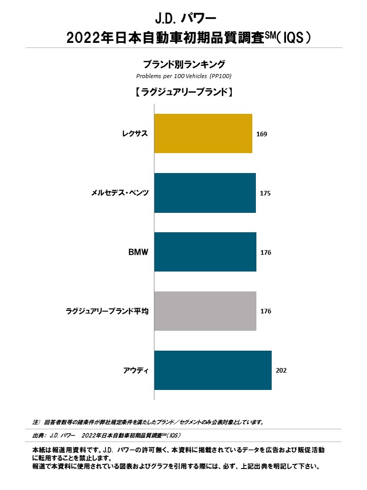 J D パワー 22年日本自動車初期品質調査 株式会社ジェイ ディー パワー ジャパンのプレスリリース J D パワー 22年日本自動車初期品質調査 株式会社ジェイ ディー パワー ジャパンのプレスリリース