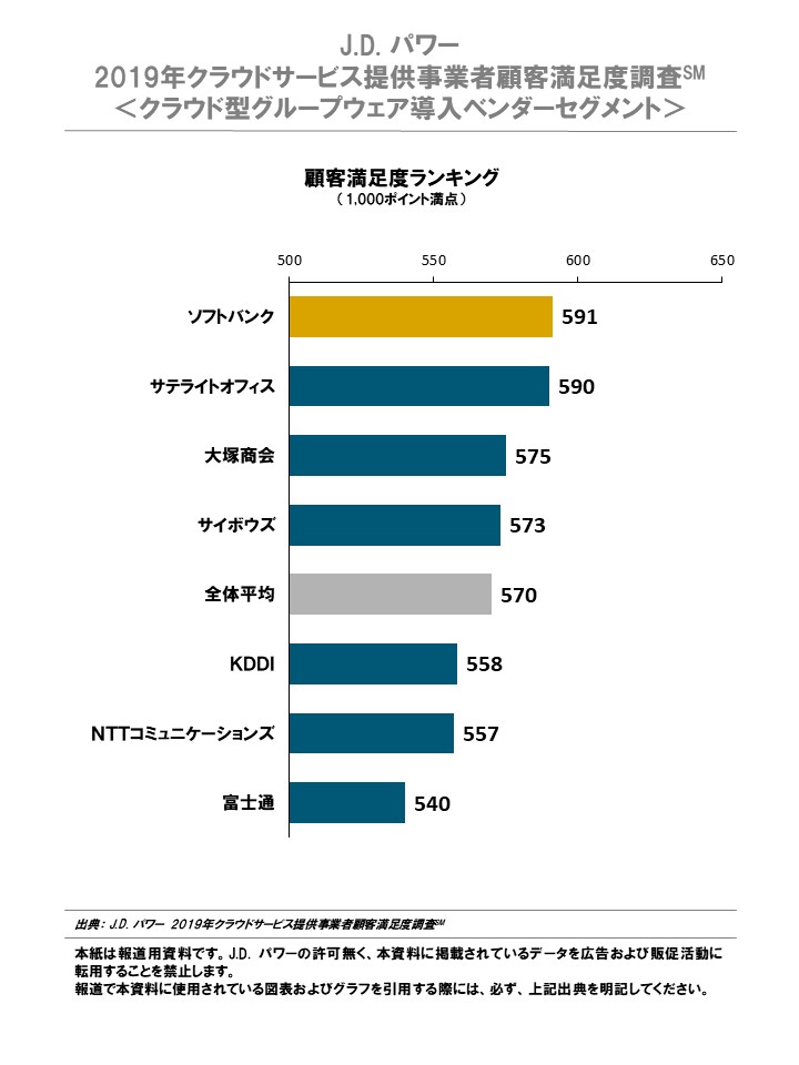 JD パワー 2019年クラウドサービス提供事業者顧客満足度調査 <クラウド型グループウェア導入ベンダー ...