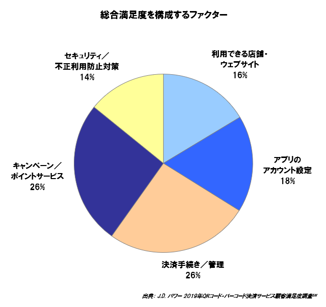 J D パワー2019年qrコード バーコード決済サービス顧客満足度調査 株式会社ジェイ ディー パワー ジャパンのプレスリリース