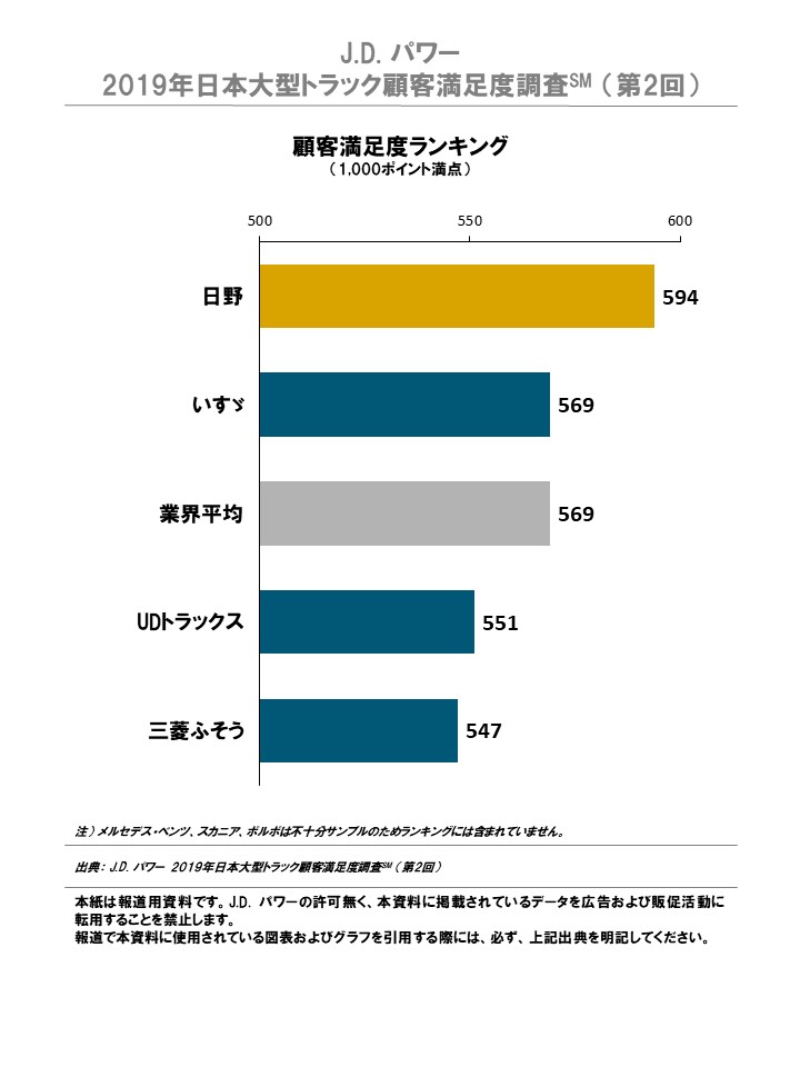 J D パワー 19年日本大型 小型トラック顧客満足度調査 第2 回 株式会社ジェイ ディー パワー ジャパンのプレスリリース