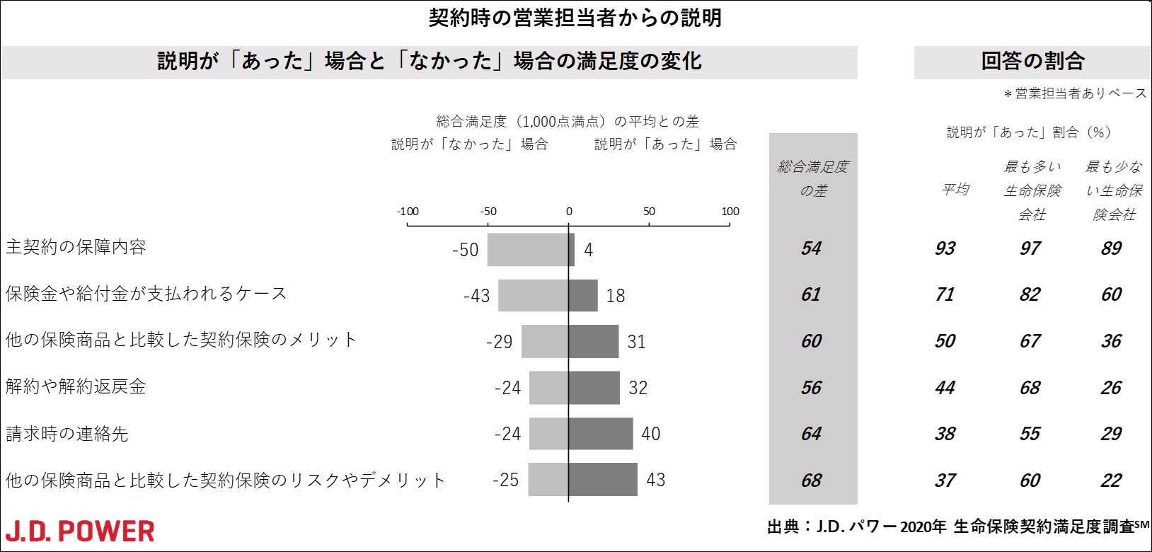   J.D. パワー 2020年 生命保険契約満足度調査(SM)
