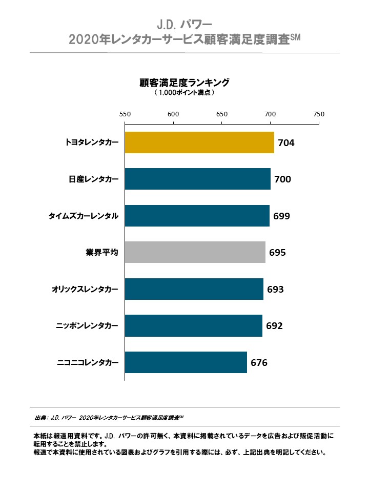 J.D. パワー 2020年 レンタカーサービス顧客満足度調査(SM)