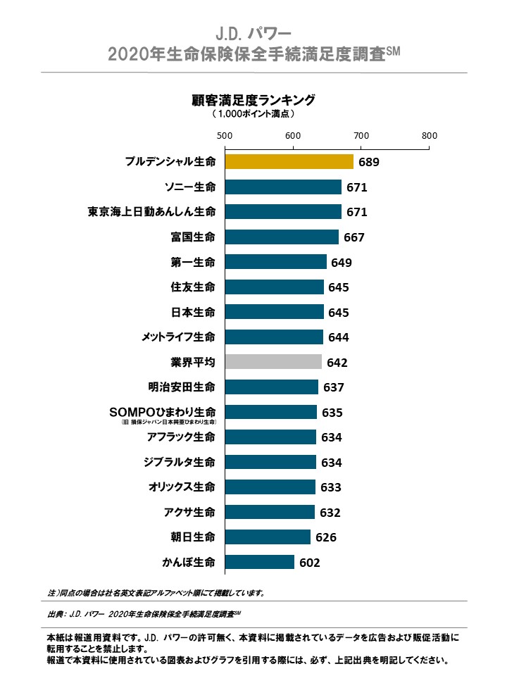   J.D. パワー 2020年 生命保険保全手続満足度調査(SM)