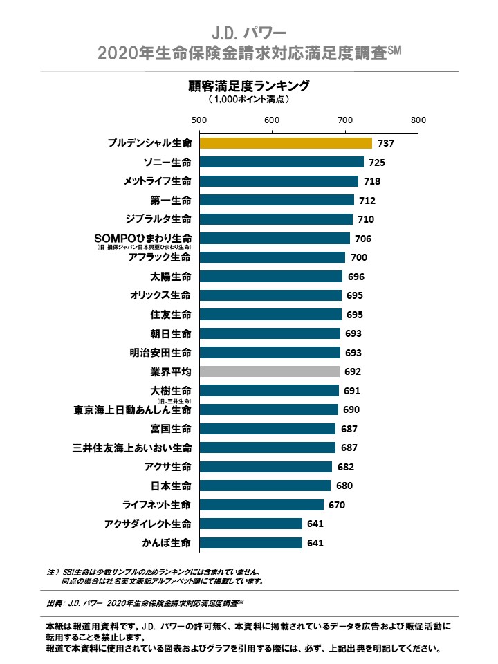   J.D. パワー 2020年 生命保険金請求対応満足度調査(SM)