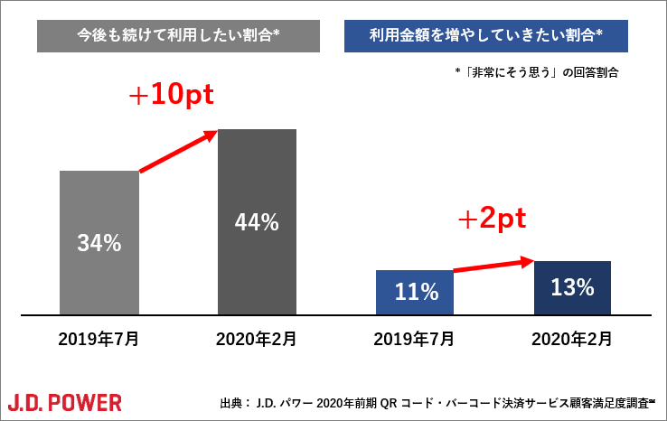 J D パワー 2020年前期 Qr コード バーコード決済サービス顧客満足度調査 株式会社ジェイ ディー パワー ジャパンのプレスリリース