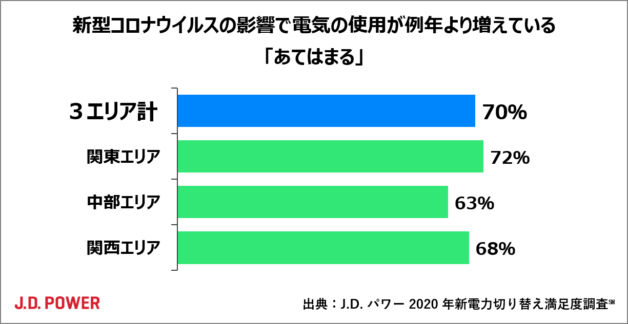 J D パワー 新電力切り替え満足度調査 コロナ禍により三大都市圏で７割の世帯が電気使用が増加と回答 株式会社ジェイ ディー パワー ジャパンのプレスリリース