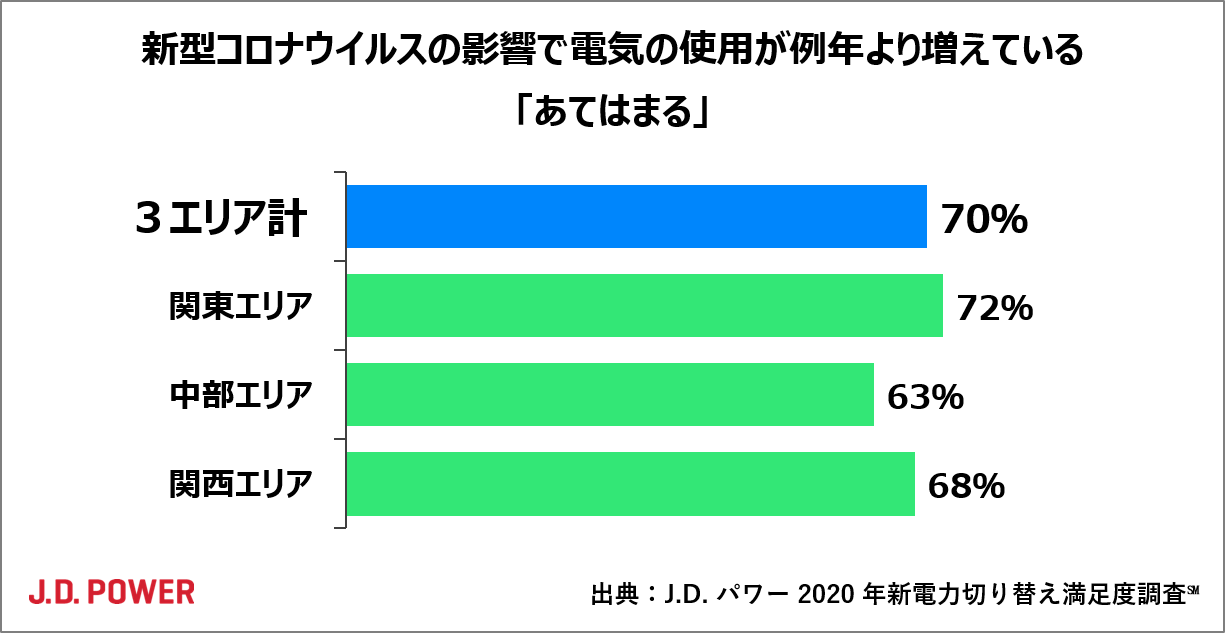 J D パワー 新電力切り替え満足度調査 コロナ禍により三大都市圏で７割の世帯が電気使用が増加と回答 株式会社ジェイ ディー パワー ジャパンのプレスリリース