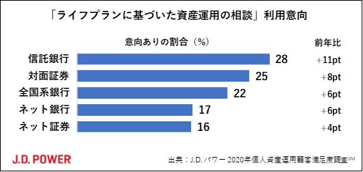 J D パワー 年個人資産運用顧客満足度調査 株式会社ジェイ ディー パワー ジャパンのプレスリリース