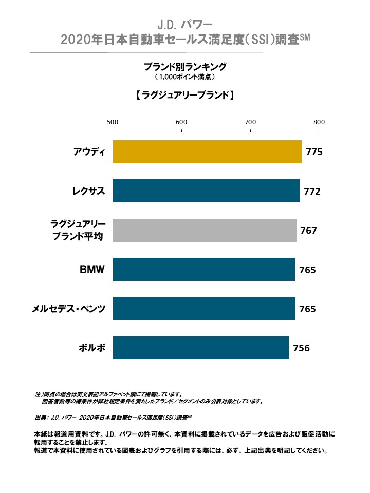 J D パワー 2020年日本自動車セールス満足度 Ssi 調査 株式会社ジェイ ディー パワー ジャパンのプレスリリース