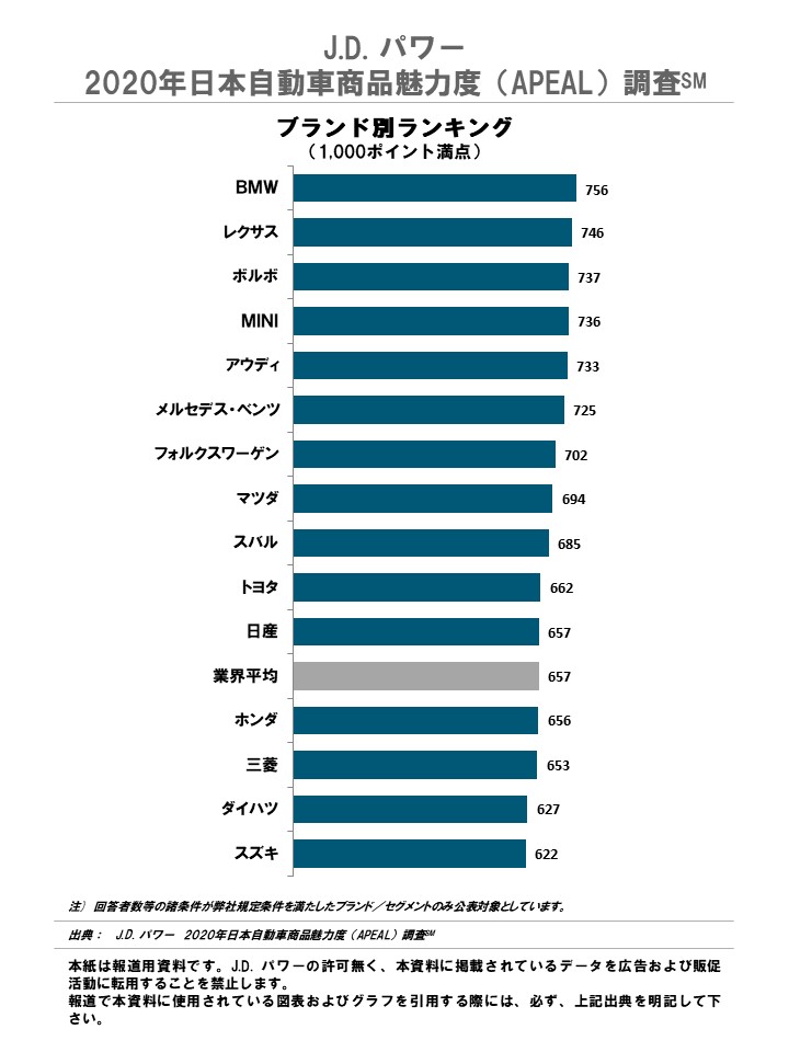 J.D. パワー 2020年日本自動車商品魅力度調査℠｜株式会社ジェイ 