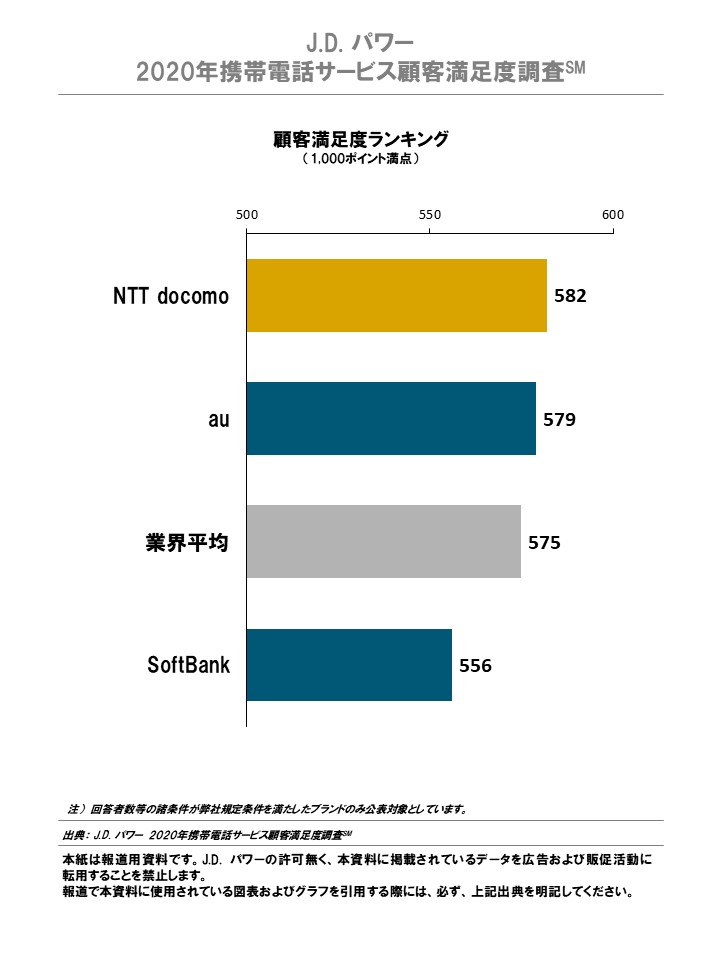 J D パワー 年携帯電話サービス顧客満足度調査 株式会社ジェイ ディー パワー ジャパンのプレスリリース