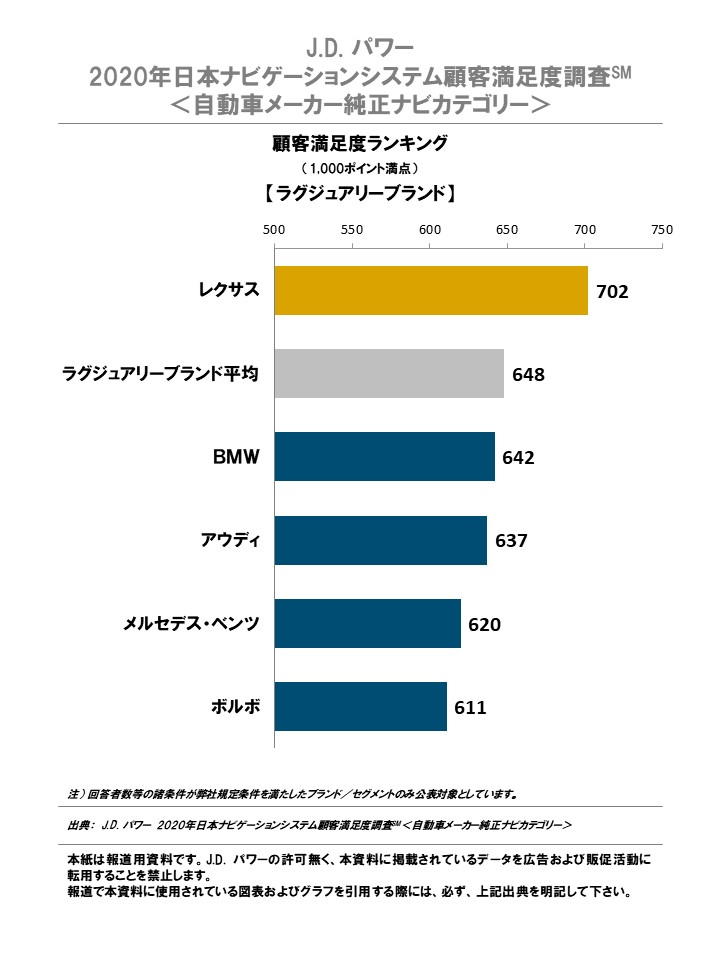 J D パワー 年日本ナビゲーションシステム顧客満足度調査 自動車メーカー純正ナビカテゴリー 株式会社ジェイ ディー パワー ジャパンのプレスリリース