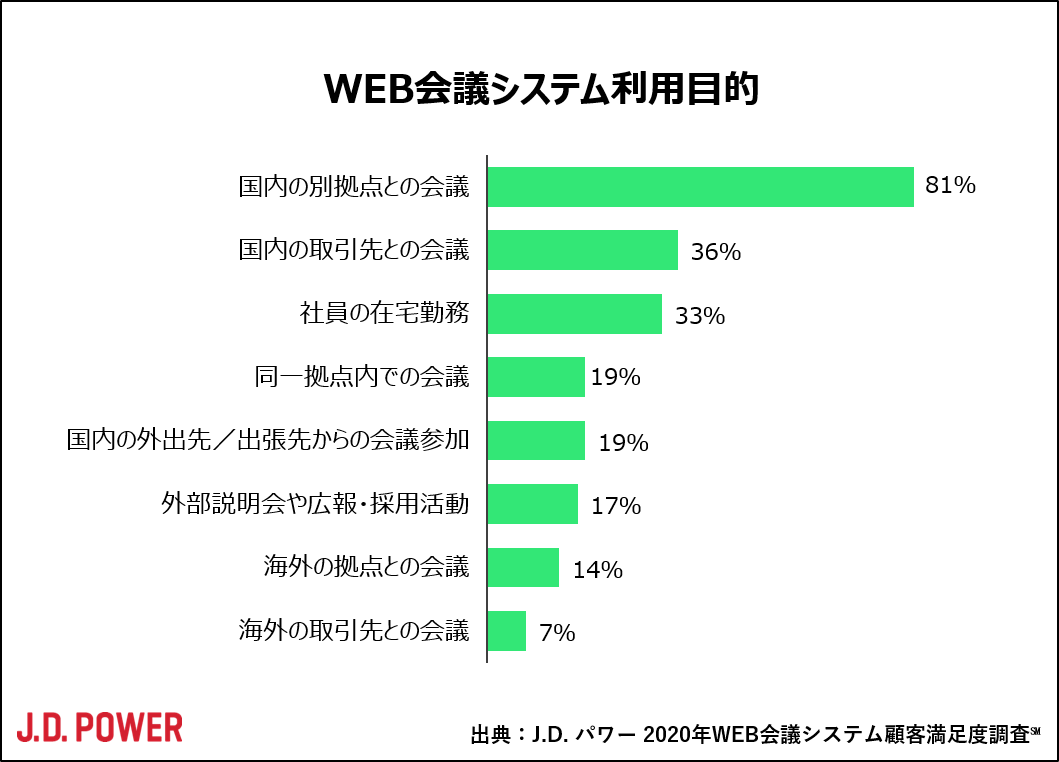 J D パワー 年web会議システム顧客満足度調査 株式会社ジェイ ディー パワー ジャパンのプレスリリース