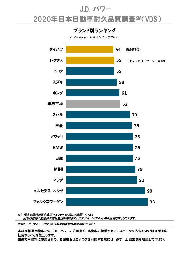 J D パワー 年日本自動車耐久品質調査 株式会社ジェイ ディー パワー ジャパンのプレスリリース