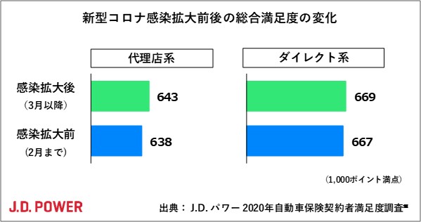 J D パワー 年自動車保険契約者満足度調査 株式会社ジェイ ディー パワー ジャパンのプレスリリース