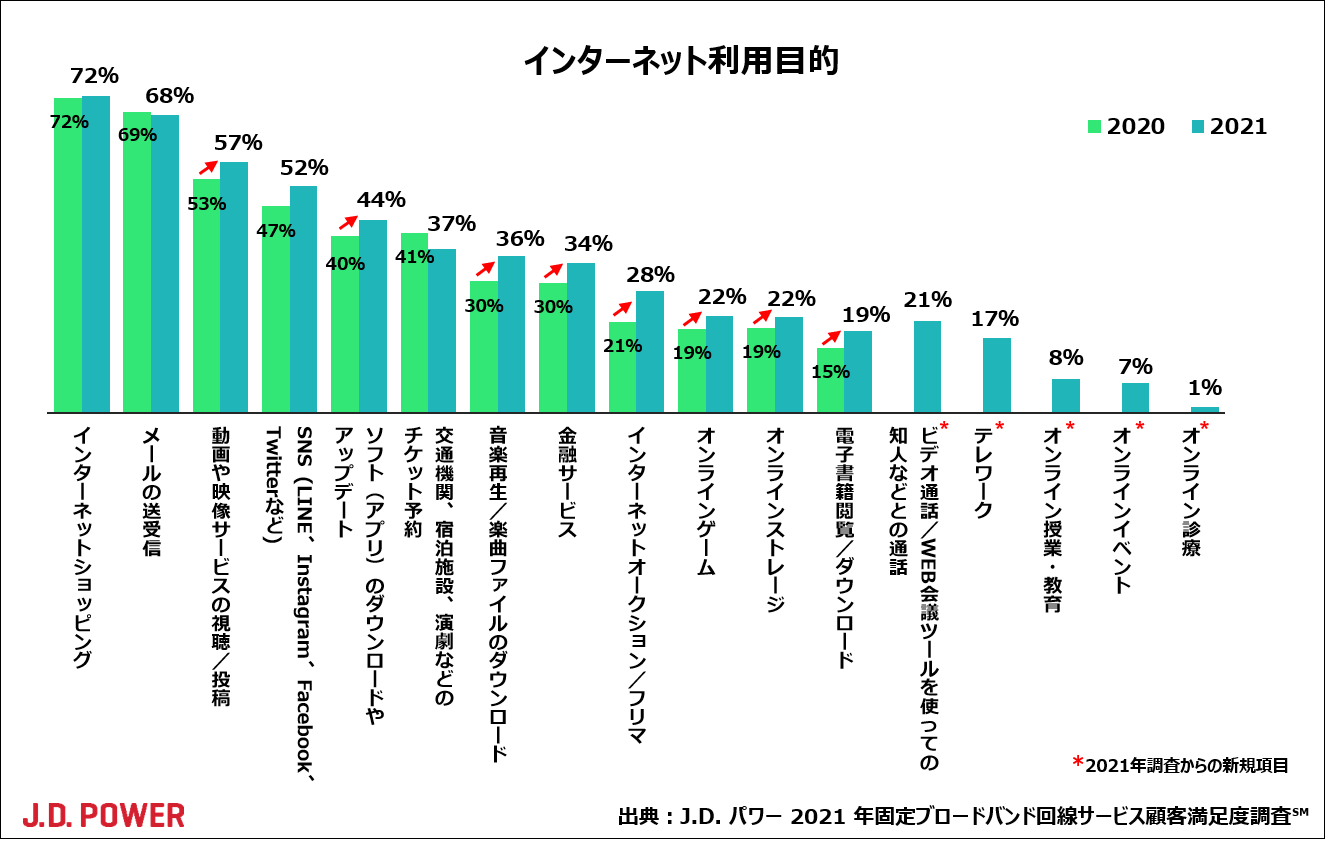 J D パワー 21年固定ブロードバンド回線サービス顧客満足度調査 株式会社ジェイ ディー パワー ジャパンのプレスリリース