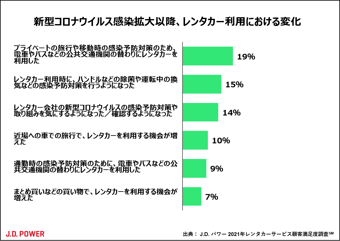J D パワー 21年 レンタカーサービス顧客満足度調査 株式会社ジェイ ディー パワー ジャパンのプレスリリース