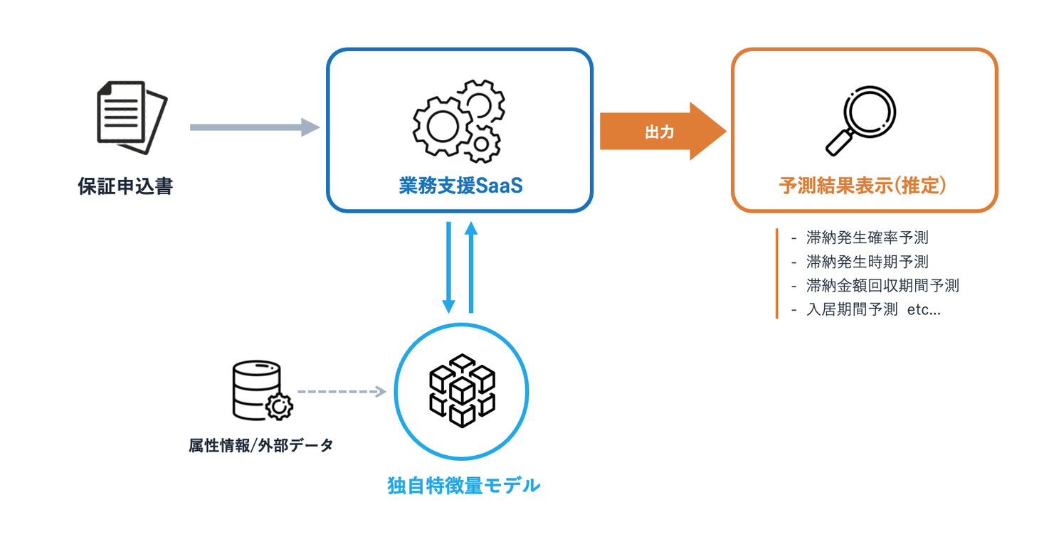 リース、独自の特徴量がベースの滞納予測AIを用いた家賃保証業界特化の業務支援SaaS開発に着手