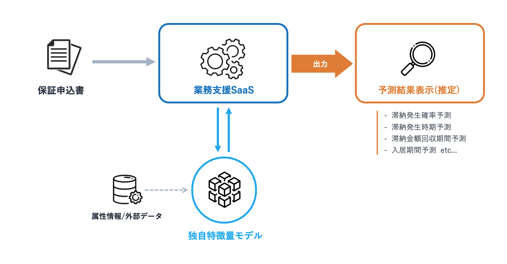 リース 独自の特徴量がベースの滞納予測aiを用いた家賃保証業界特化の業務支援saas開発に着手 リース株式会社のプレスリリース