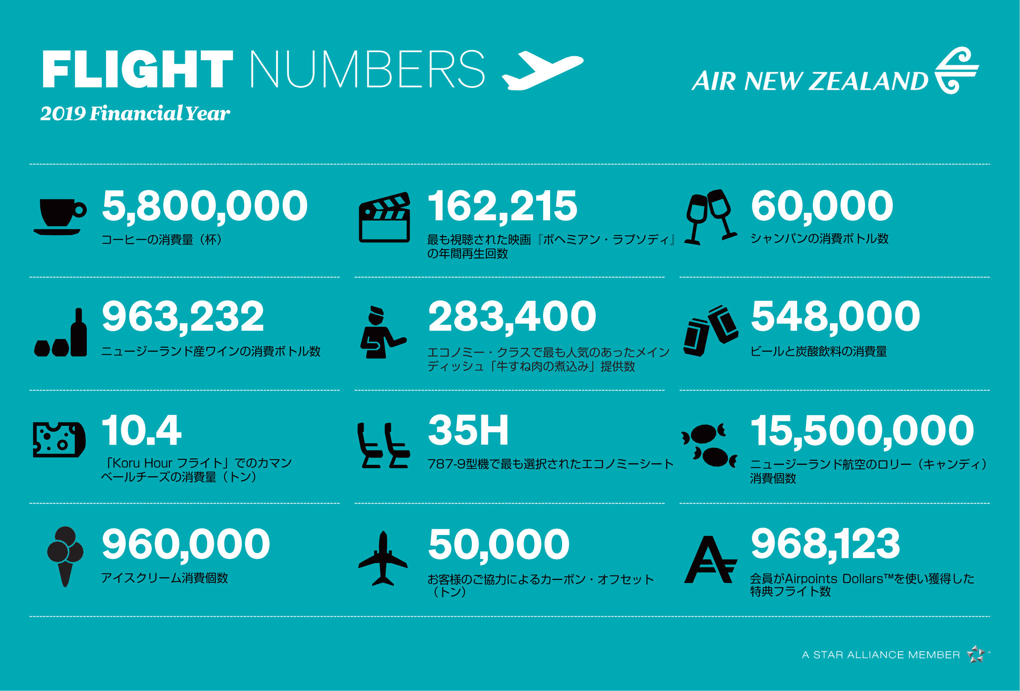 ニュージーランド航空 過去 1 年間の様々な機内データを発表 ニュージーランド航空 日本地区のプレスリリース