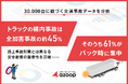 トラック構内事故は全加害事故の約45％　そのうちの61%がバック時に集中　路上事故対策とは異なる安全教育の重要性を示唆