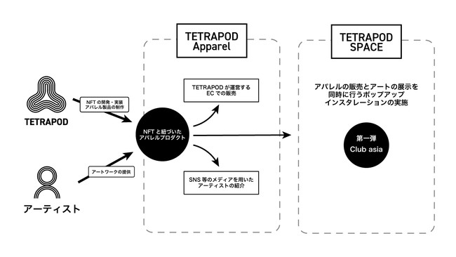 日本初 進化する服 Nftアート アパレルブランドプロジェクト始動のお知らせ Tetrapod Apparel Nullのプレスリリース