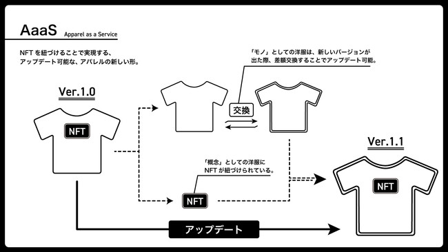 日本初 進化する服 Nftアート アパレルブランドプロジェクト始動のお知らせ Tetrapod Apparel Nullのプレスリリース
