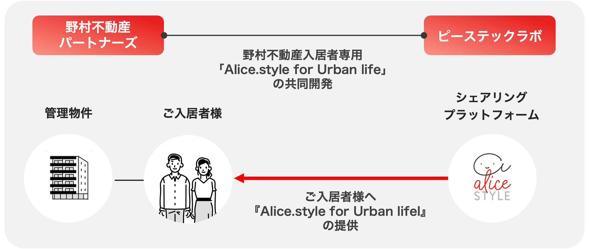 野村不動産パートナーズとピーステックラボが協業開始。モノのシェア