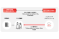 野村不動産パートナーズとピーステックラボが協業開始。モノのシェアリングサービス『アリススタイル』を活用した賃貸借物件契約者限定サービスを共同開発