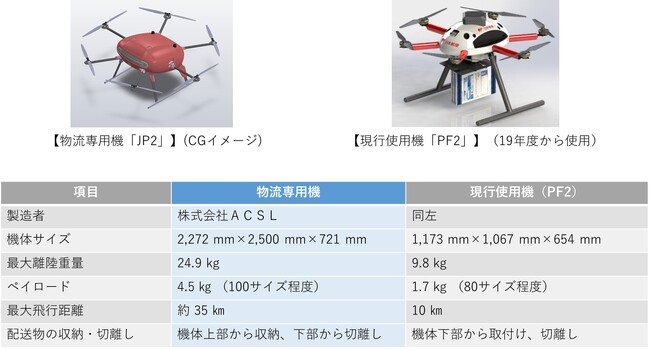 新・旧機体スペック比較表