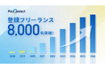 「ProConnect」登録フリーランスが8,000名を突破～あらゆる領域のコンサルタントが企業の課題を解決～