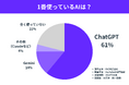 「一番使っている生成AI」調査、10万票のトップはChatGPT(61%)。「全く使っていない」層は2割に留まる。