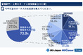 MS-Japanが『夏ボーナスの実態調査』2024年版を発表！支給額「納得していない」が「納得している」を上回る結果に
