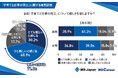 MS-Japanが「子育てと仕事の両立実態」を調査。「7割」が「夏休みは両立の負担増」と回答。