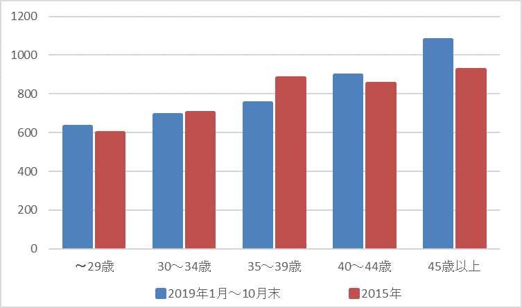 2019年版弁護士の年収データ 平均年収739万円という結果に 株式会社ms Japanのプレスリリース