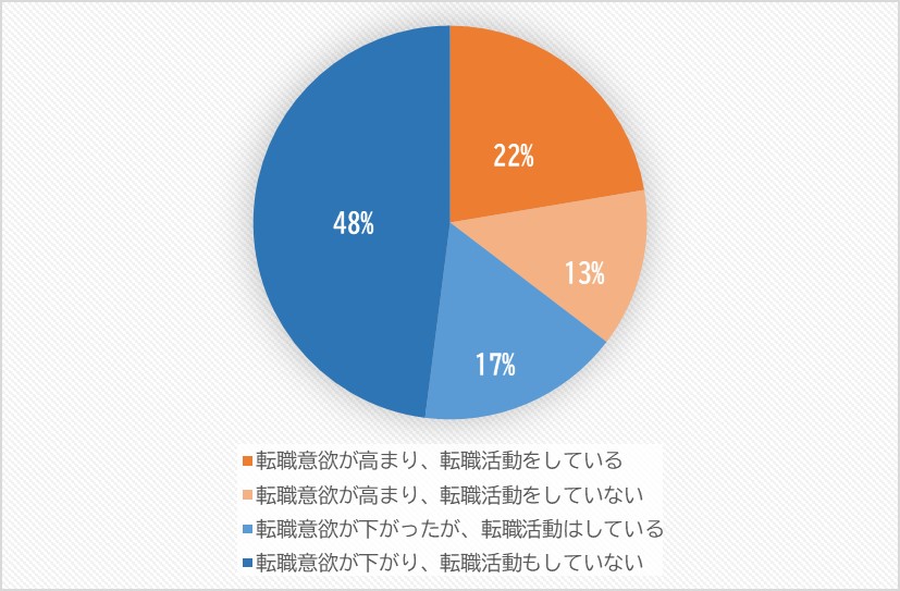 転職に重視する条件 リモートワーク が40 以上 コロナ禍の転職意識調査 株式会社ms Japanのプレスリリース