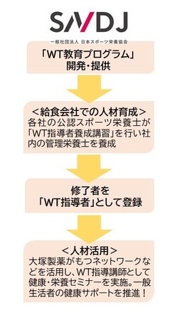 WT事業概要