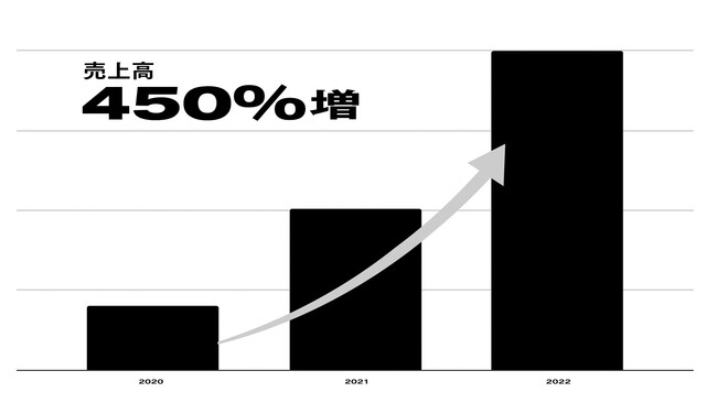 PostCoffee2022年売上 2020年比450% PostCoffee2022年売上 2020年比450%