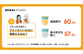 【人生100年時代のテクノロジー期待度調査】健康維持と体の変化を補う技術に、いずれも半数以上が期待