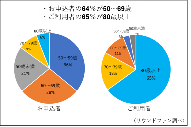 「ミライスピーカー（R)」は、ご利用者の8割が、ご利用者のご家族からのお申込です。