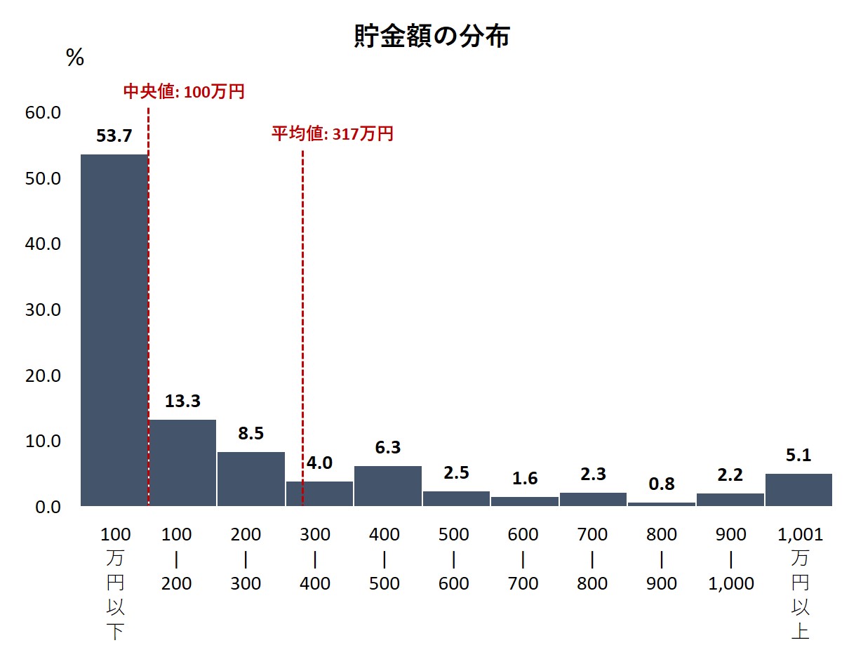 「貯金実態調査2019」を発表。1,060人へのアンケートを元に年収・年齢別の貯金相場を分析｜LeadingTech