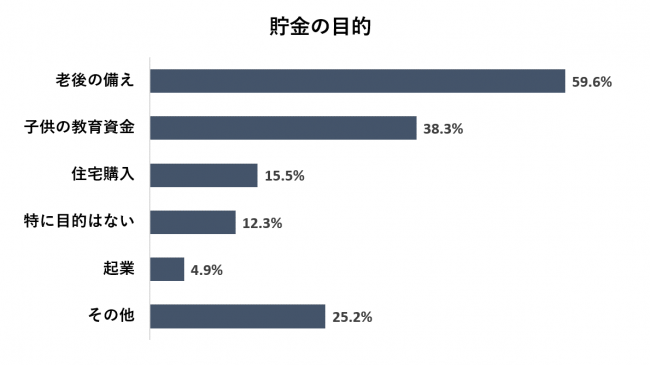 貯金の目的